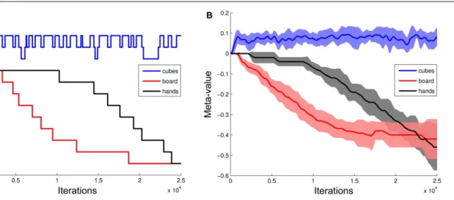 FIGURE 10 | Evolution of objects’ meta-values M(o, t) associated to the different perceived objects (cubes, board, and hands) and computed with Eq