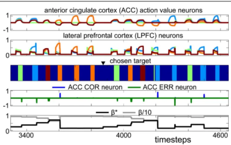 FIGURE 6 | Simulation of the model on two consecutive problems during Experiment 1. Each color represents a different target chosen by the robot