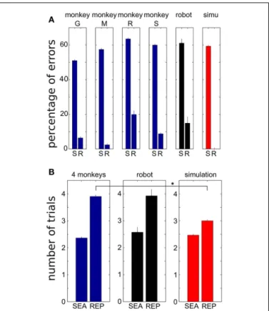 FIGURE 7 | Comparison of simulation results, robotics results and behavioral data obtained in monkeys performing Experiment 1