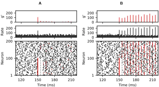 Figure 1: Propagation of synchronous spiking in linearly (A) and non-linearly (B) coupled networks