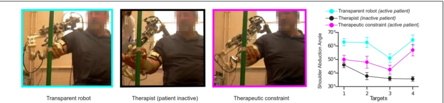 FIGURE 5 | The effect of the application of viscous constraints in the joint space. On the left, one patient pointing to one of the four targets in several modes: with robot in transparent mode (no correction applied), with a therapist imposing the movemen