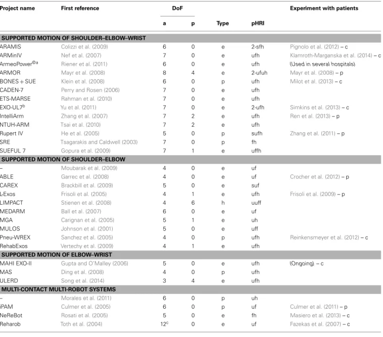 Table 1 | Exoskeletons for upper-limb rehabilitation (3-DoF systems controlling at least two joints out of the shoulder-elbow–wrist chain).