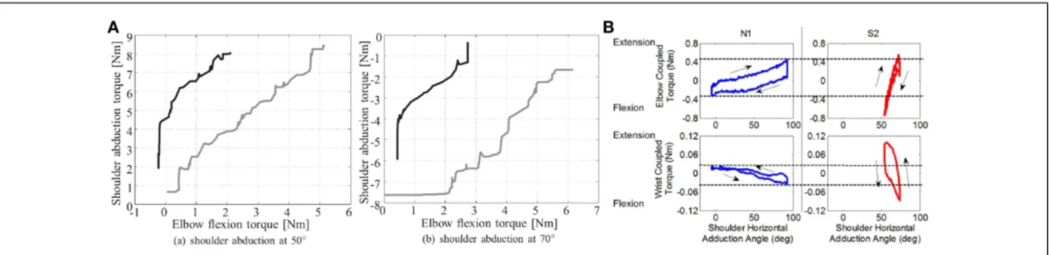 FIGURE 3 | Examples of experiments addressing joint torque coordination. (A). Decrease in the flexor synergy of one stroke patient: