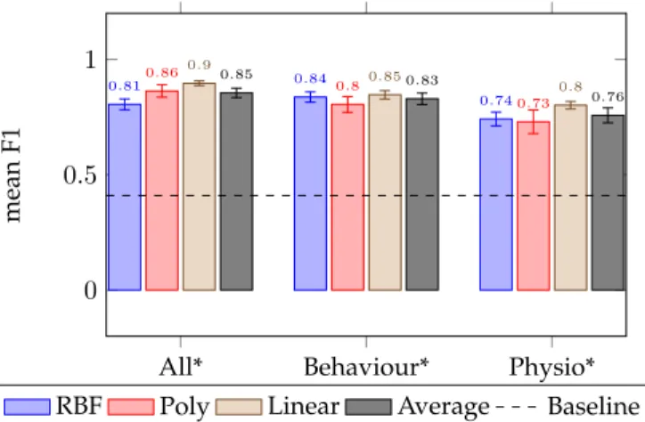 Fig. 9: Performances of each kernel for each modality for the prediction of EOA. The baseline average F1 score obtained by a random classifier is 0.410 ( ± 0.083).