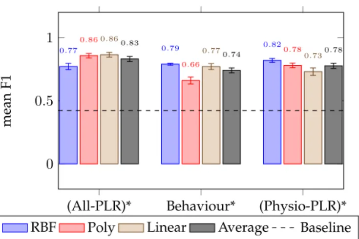 Fig. 10: Performances of each kernel for each modality for the prediction of SA. The baseline average F1 score obtained by a random classifier is 0.404 ( ± 0.079).