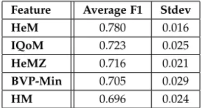 TABLE 10: Five best features according to their average F1 score for the prediction of SA