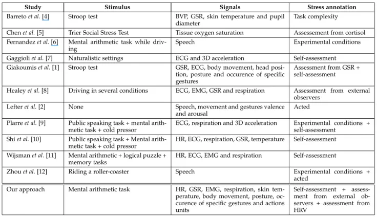 TABLE 1: Stimuli, signals and stress annotations for some automatic stress detection systems.