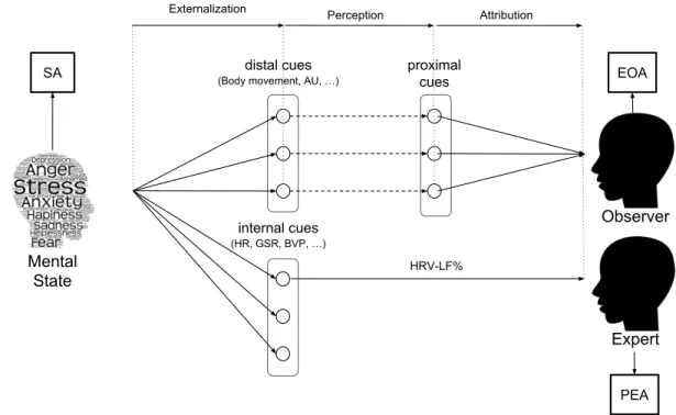 Fig. 1: Data is annotated in 3 different ways. First, following the phenomenological perspective, we ask the subject to provide her Self-Assessment (SA)