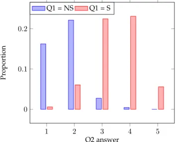 Fig. 4: Answers to Q2 according to the answer given for Q1.