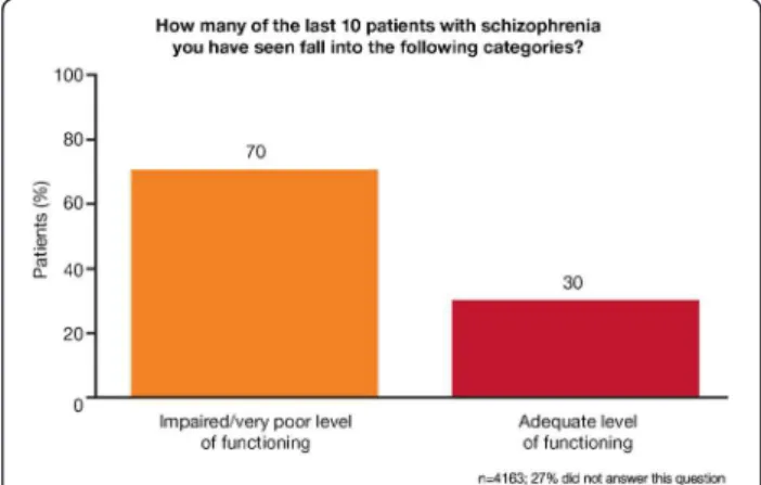 Figure 1 The level of functioning in patients with schizophrenia, as estimated by psychiatrists.