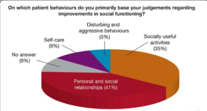 Figure 4 Psychiatrists' preferred strategies for managing and improving social functioning.