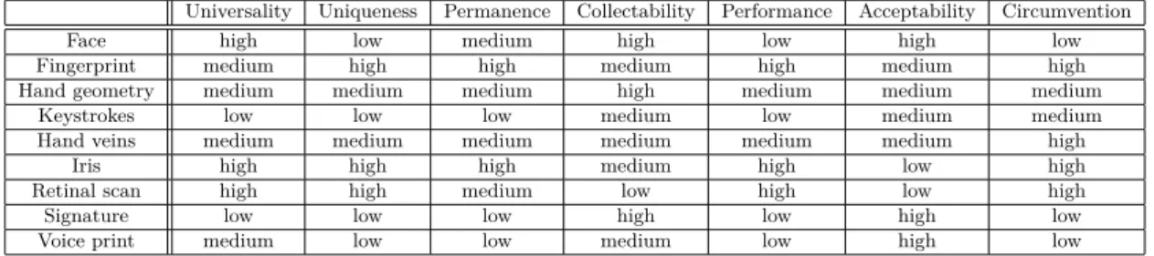 Table 2.1 – Classification of some biometric traits according with the factors identified by Jain et al