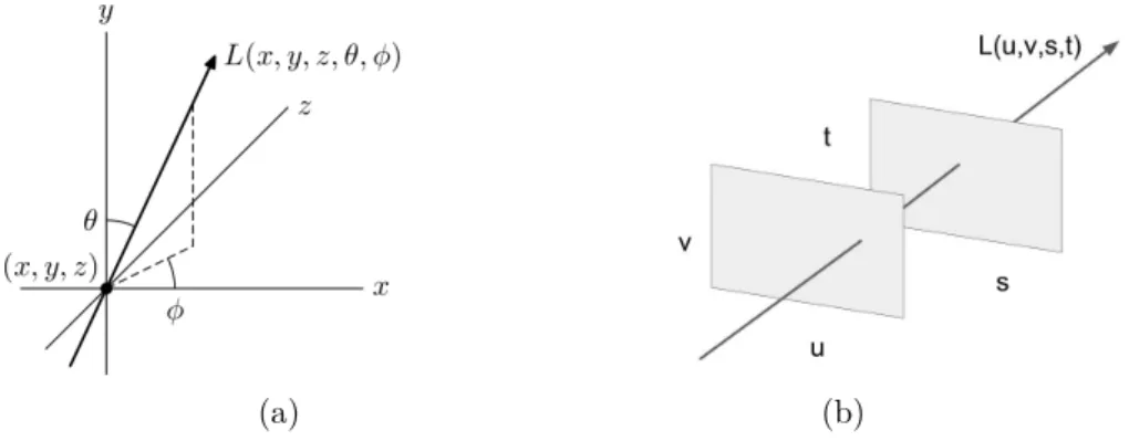 Figure 3.1 – 5D plenoptic function (Figure 3.1a) and light slab representation proposed in [1] (Figure 3.1b)