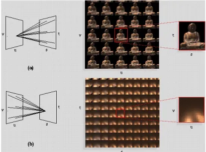 Figure 3.2 – Two possible visualization of 4D LF proposed in [1]