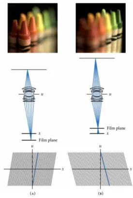 Figure 3.5 – Schematic representation of impact of distance object-sensor in LF camera.
