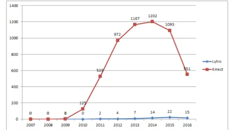 Figure 4.4 – Number of publication about Kinect and Lytro technologies. The literature related to LF cameras is really limited with respect to the amount of studies on Kinect cameras