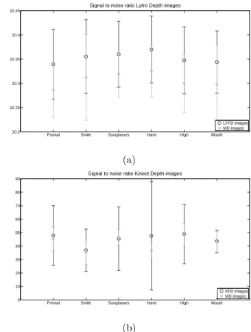Figure 4.9 – Error bar representing the statistic of signal to noise ratio for Kinect images (Figure 4.9b) and Lytro images (Figure 4.9a)