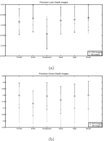 Figure 4.10 – Error bar representing the statistic of precision for Kinect images and Lytro images