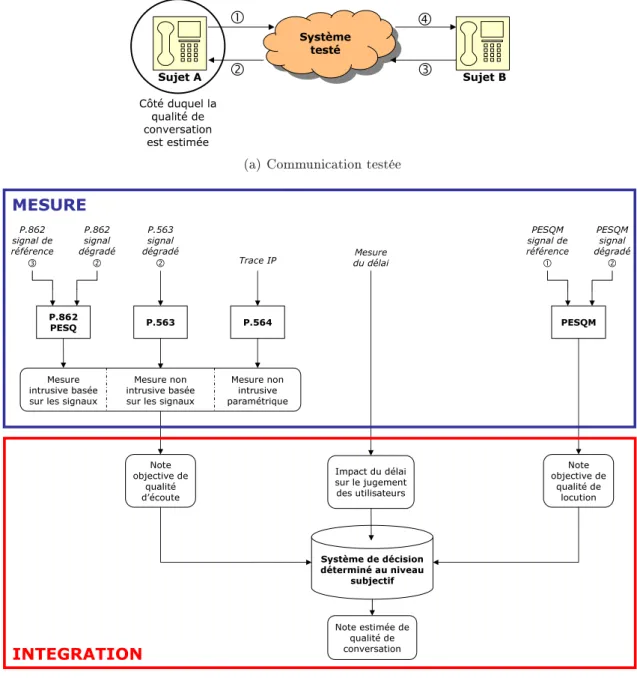 Figure 2.1 : Méthode proposée pour l'évaluation objective de la qualité conversationnelle