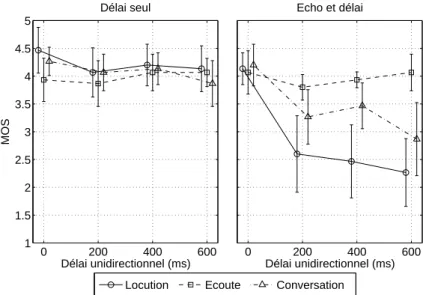 Figure 3.2 : Notes MOS du critère de qualité globale et intervalles de conance à 95% correspondants du test 1 sur le délai et l'écho