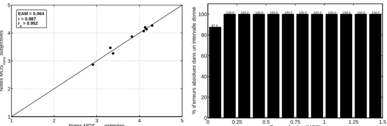 Figure 3.19 : Performances de l'estimation - Test 1 sur le délai et l'écho