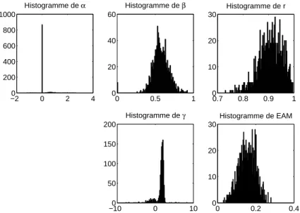 Figure 3.20 : Résultat du bootstrap - Test 2 sur les pertes de paquets et le bruit