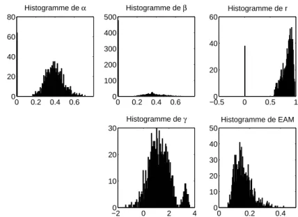 Figure 3.26 : Résultat du bootstrap - Test 4 sur l'écho, le délai et les pertes de paquets