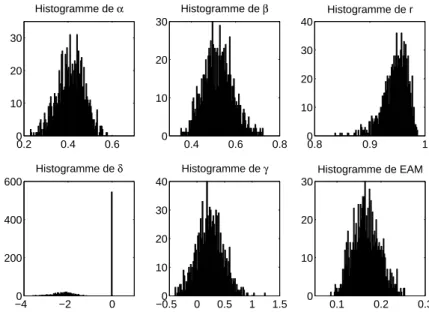 Figure 3.28 : Résultat du bootstrap sur la base d'apprentissage - Tests 1, 2 et 3