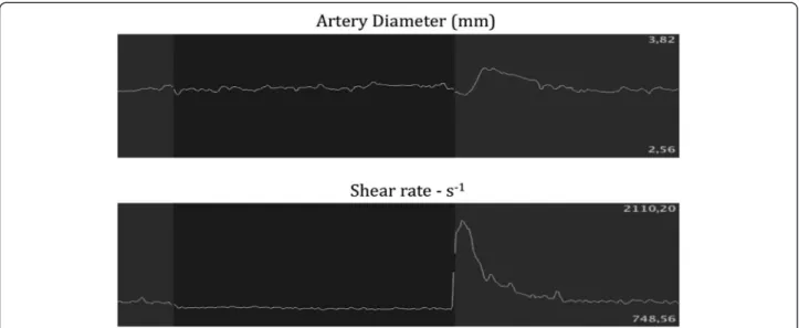 Figure 1 Flow-mediated dilation. Flow-mediated dilation (FMD) measures endothelial function by inducing a temporary ischemia in a brachial artery and observing the amount of vasodilation following the stressor event