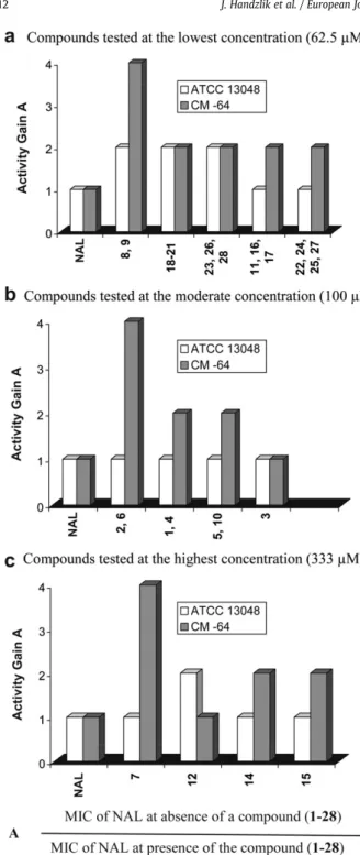 Fig. 2. The inﬂuence of the compounds 1e28 on MIC of nalidixic acid tested in two strains of E