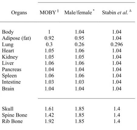 Table 2.  Density of mouse tissue (g/cm 3 ): § Data from log Moby; * Data from ICRU44; 