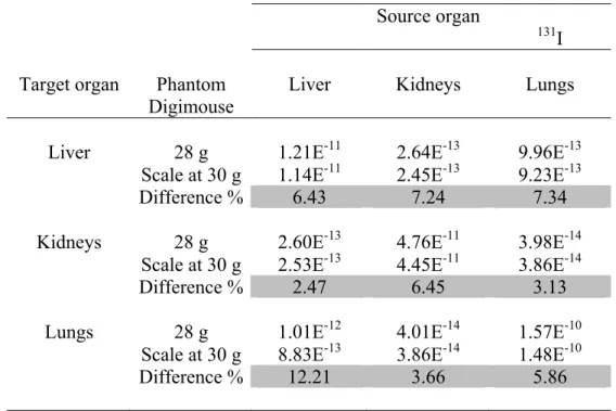 Table 6  S values (Gy/Bq.s) for  131 I, generated for the original Digimouse model 28 g  and the same scaled to 30g