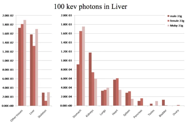 Figure 3.  Comparison of absorbed fractions from 100-keV photons originating from the  liver, as calculated by the dosimetry model of Larsson et al