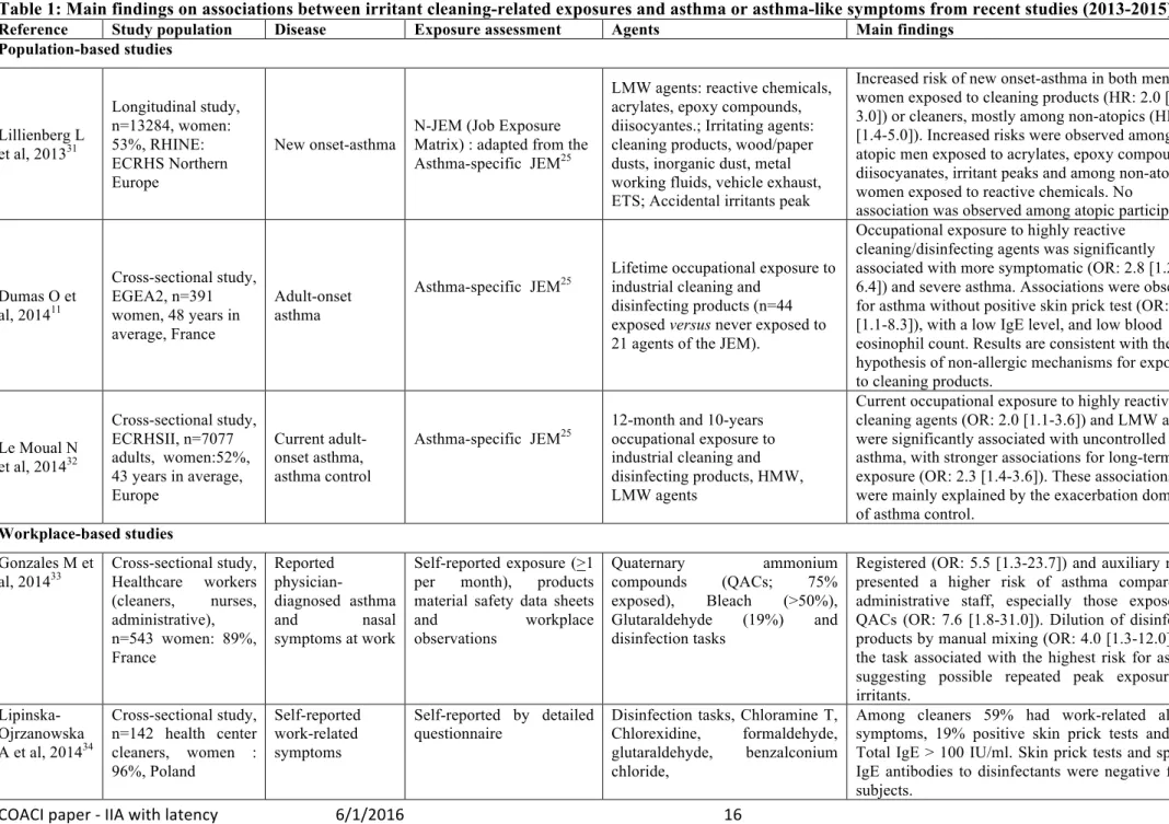 Table 1: Main findings on associations between irritant cleaning-related exposures and asthma or asthma-like symptoms from recent studies (2013-2015) 
