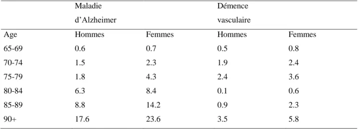 Tableau 2  Incidence de la maladie d’Alzheimer ,et des démences vasculaires en Europe : données  du groupe EURODEM (11)   Maladie  d’Alzheimer  Démence  vasculaire 