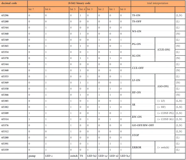 Table 2. Translation table of 8-bit binary to decimal event codes and their interpretation in a trial context