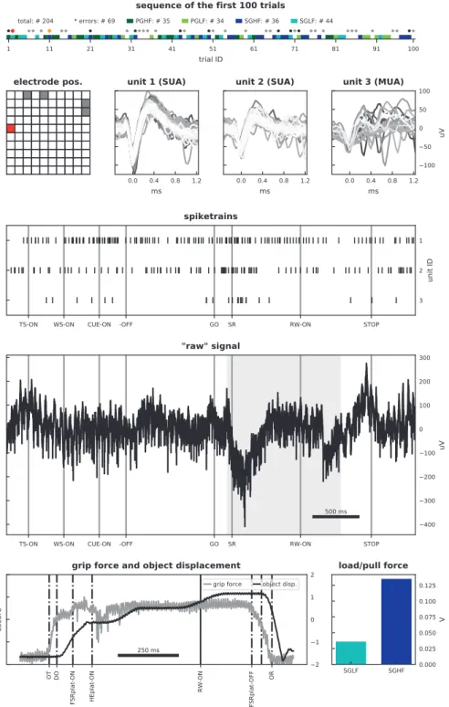 Figure 5. Overview of data types contained in l101210-001. The ﬁgure displays the different data types contained in the selected dataset of monkey L