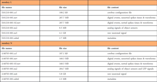 Table 3. Overview of ﬁles (names, size, and content) for each provided dataset of monkey L and N.