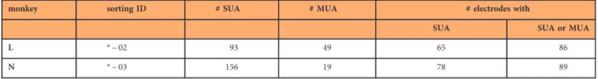 Table 6. Overview of of ﬂ ine sorted single and multi unit activity (SUA and MUA). For the recording of monkey L, it was possible to sort out 93 SUAs distributed over 65 of the 96 electrodes of the Utah array