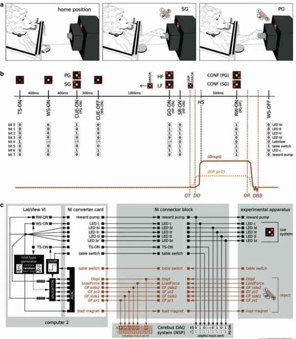 Figure 2. Overview of the experimental apparatus and behavioral control system. (a) Sketches of the experimental apparatus and the monkey performing the reach-to-grasp task