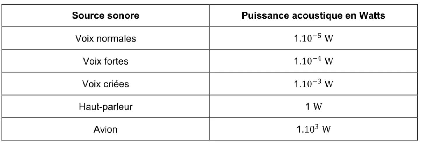 Tableau III: La puissance acoustique de quelques sources sonores (14)  Source sonore  Puissance acoustique en Watts 