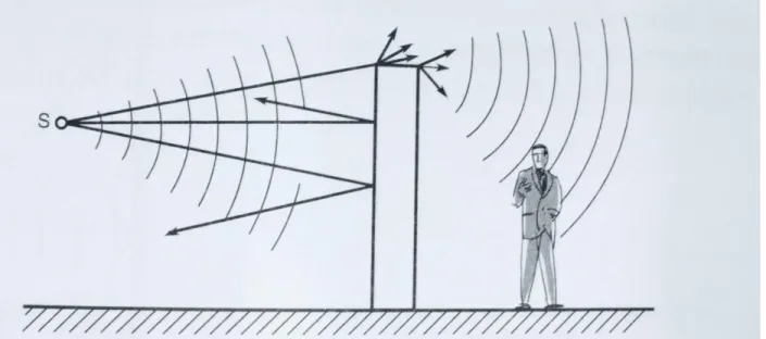 Figure 10 : Schéma représentant les phénomènes de diffraction et de réflexion acoustiques (20) 