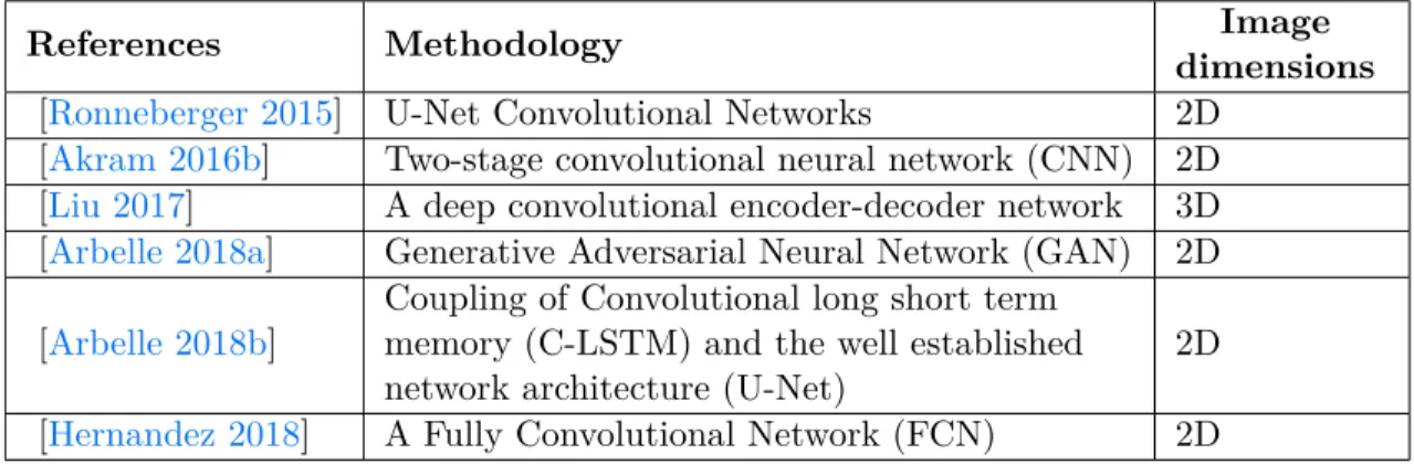 Table 2.2: Summary of cell /nuclei segmentation approaches using deep learning.