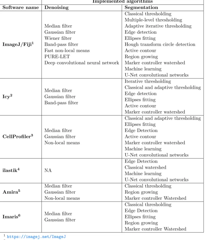 Table 2.7: Denoising and segmentation algorithms implemented with the existing software tools