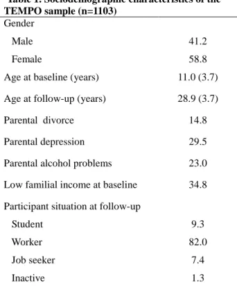Table 1. Sociodemographic characteristics of the  TEMPO sample (n=1103)  Gender     Male     Female  41.2 58.8  Age at baseline (years) 11.0 (3.7)  Age at follow-up (years)  28.9 (3.7) 