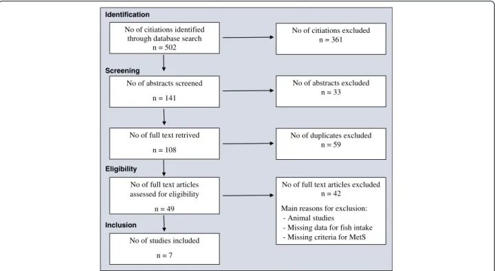 Figure 1 Flow of studies through the different phases of this systematic review.