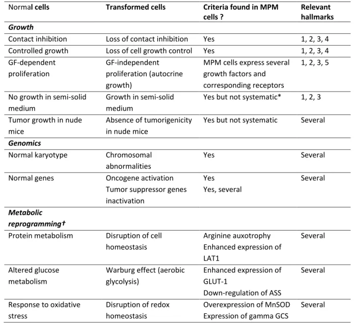 Table 1: MPM cells phenotype: Morphological, genetic and metabolic features of MPM cells compared  to classical features of transformed cells  
