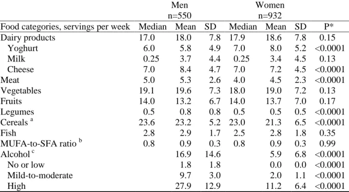 Table 2. Baseline median and mean number of servings per week for individual MeDi components and mean MUFA-to-SFA ratio by gender,  among older persons living in Bordeaux, The Three-City study (2001-2002) (N=1482) 