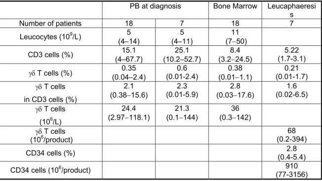 Table I.   γδ  T cells in the peripheral blood or in the bone marrow of patients with newly- newly-diagnosed MM or in the leucaphaeresis product at time of haematopoietic stem  collection