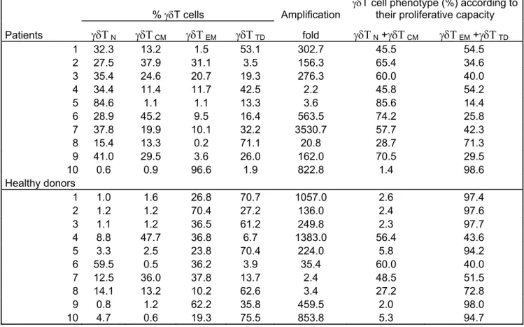 Table III.     Expansion of  γδ  T cells in response to Phosphostim did not correlate with their  phenotype  γδΤ N  / γδΤ  CM  / γδΤ  EM  / γδΤ  TD 